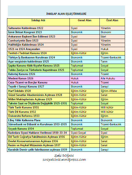 Hangi İnkılap Hangi Alanda-İnkılap Alan Eşleştirmeleri