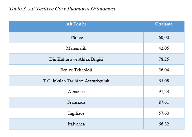 TEOG-2 İstatistikleri