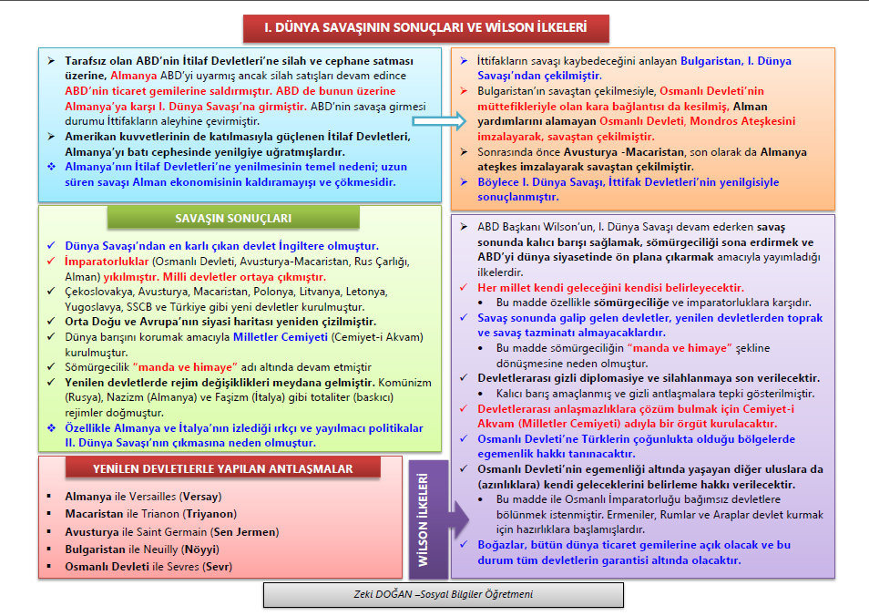 I. Dünya Savaşının Sonuçları ve Wilson İlkeleri