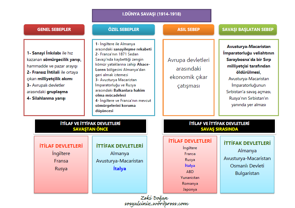 I. Dünya Savaşının Sebepleri