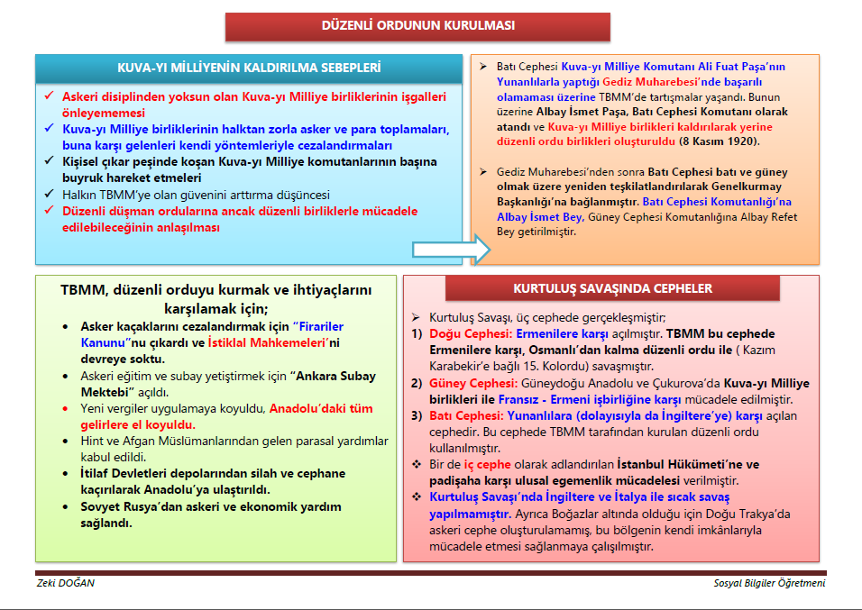 Düzenli Ordunun Kurulması ve Kurtuluş Savaşında Cepheler