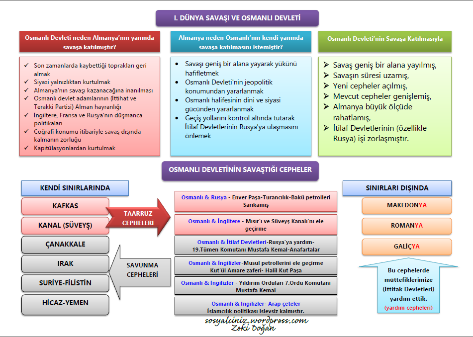 I. Dünya Savaşı ve Osmanlı Devleti
