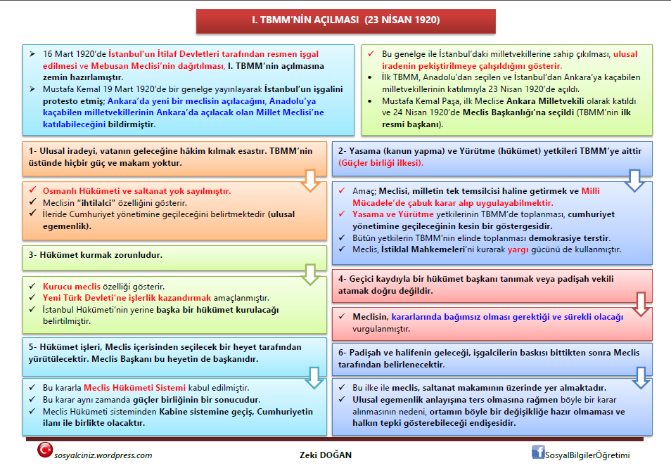 TBMM’nin Açılması (23 Nisan 1920)