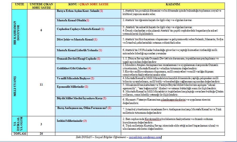 24 Kasım 2016 T.C. İnkılap Tarihi TEOG Konu Kazanım Eşleştirmesi