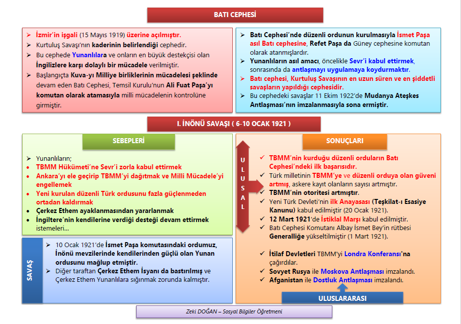 Batı Cephesi ve Birinci İnönü Savaşı