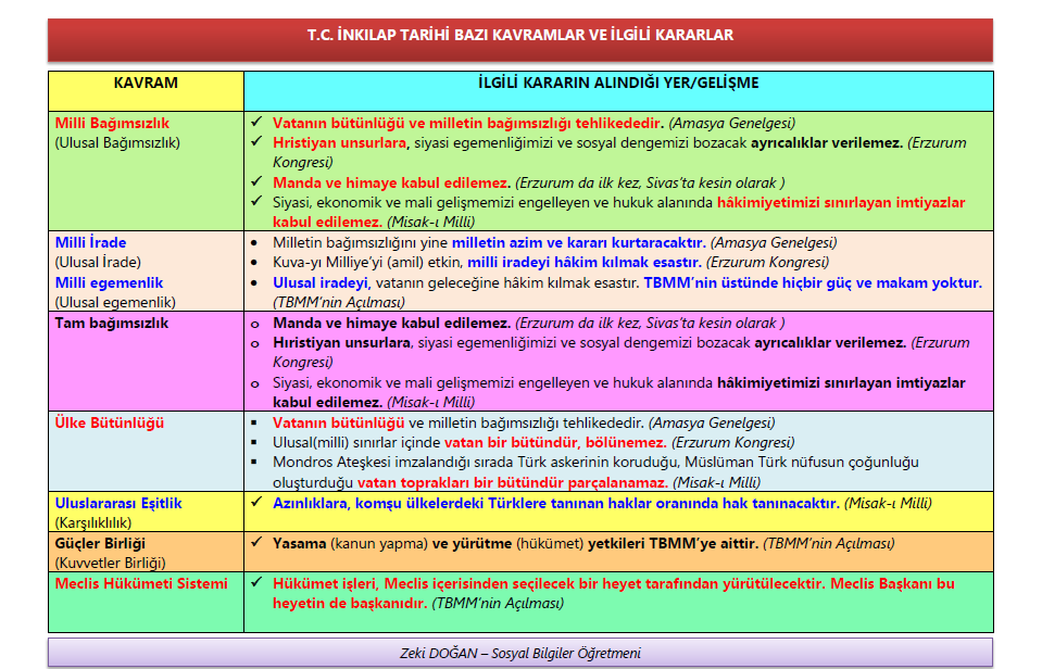 T.C. İnkılap Tarihi TEOG Çok Sorulan Bazı Kavramlar