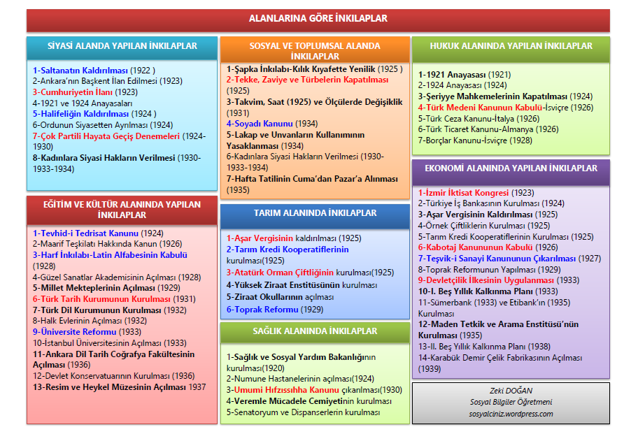 Alanlarına Göre İnkılaplar-Hangi İnkılap Hangi Alanda