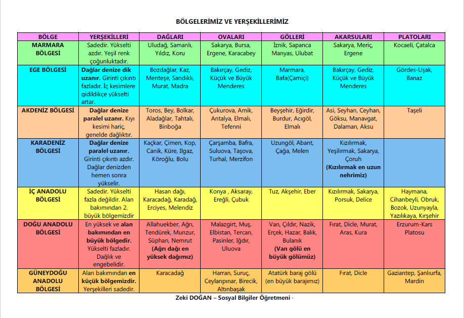 Bölgelerimiz ve Yerşekillerimiz