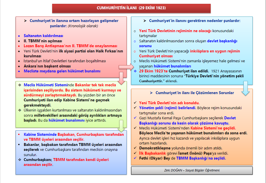 Cumhuriyetin İlanı (29 Ekim 1923)