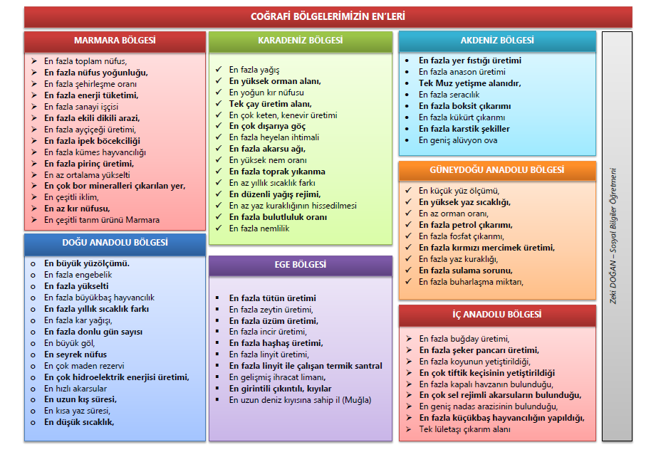 Coğrafi Bölgelerimizin En’leri
