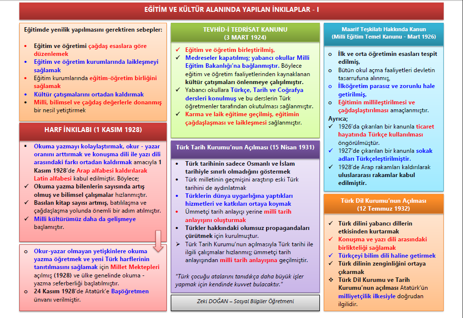 Eğitim ve Kültür Alanında İnkılaplar