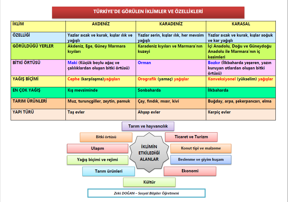 Türkiye’de Görülen İklimler ve Özellikleri