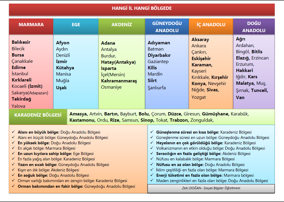 Hangi İl Hangi Bölgede? Bölgelerimizin Genel Özellikleri
