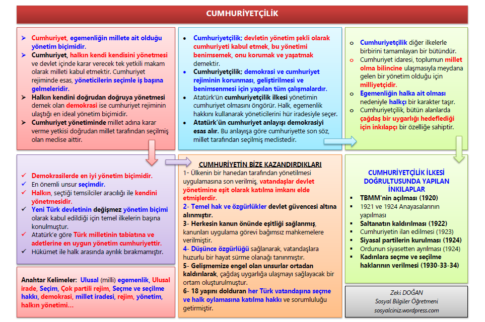 Cumhuriyetçilik İlkesi