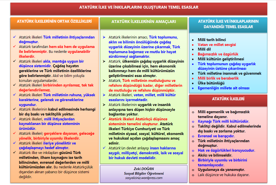 Atatürk İlke ve İnkılaplarını Oluşturan Temel Esaslar