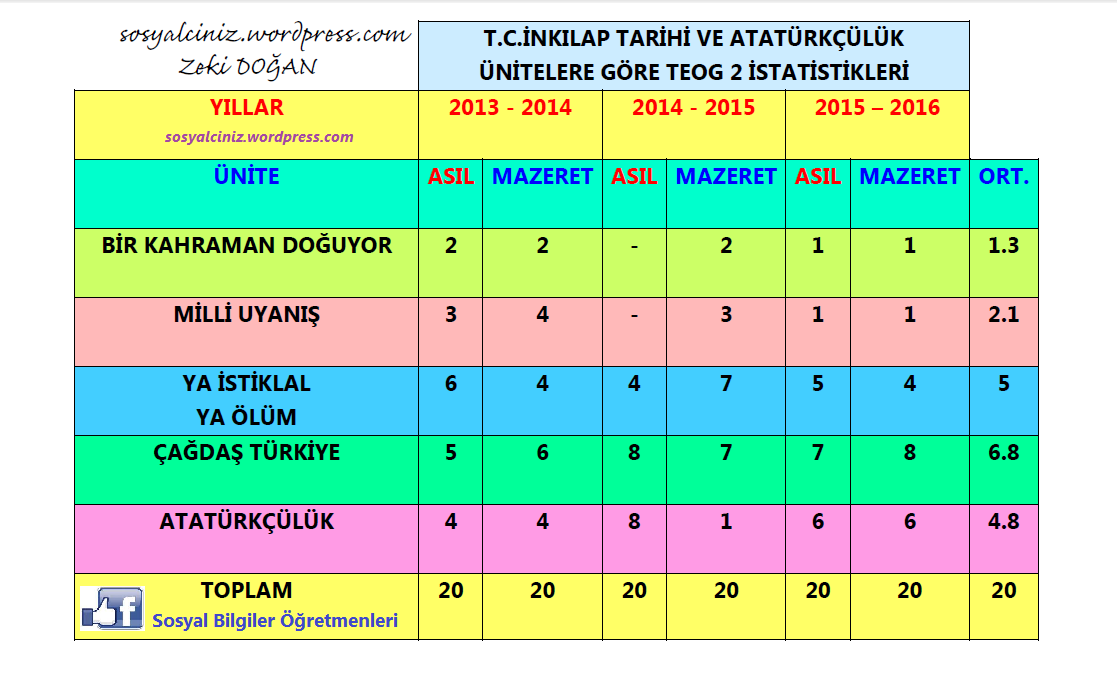 T.C. İnkılap Tarihi TEOG 2 İstatistikleri