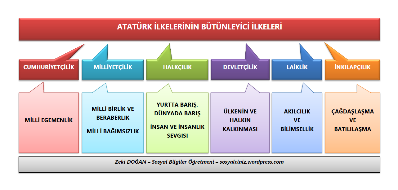 Atatürk İlkelerinin Bütünleyici İlkeleri