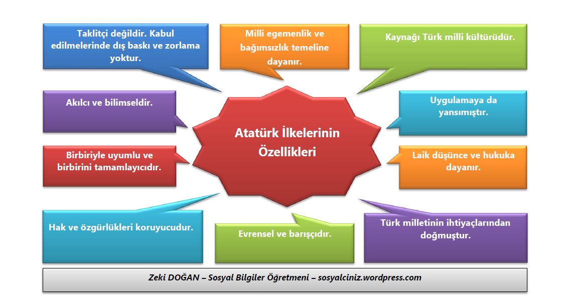 Atatürk İlkelerinin Özellikleri