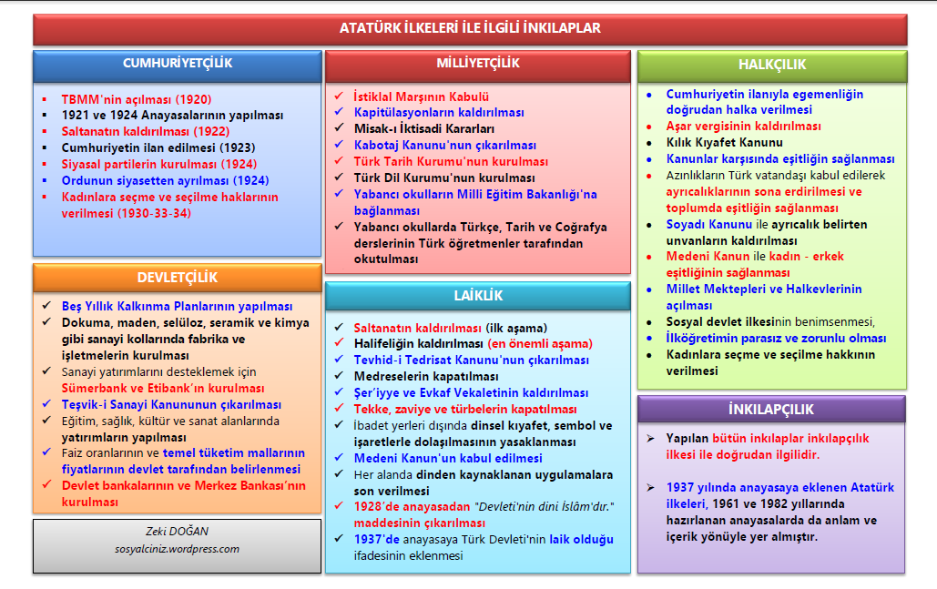 Atatürk İlkeleri ve İlgili İnkılaplar