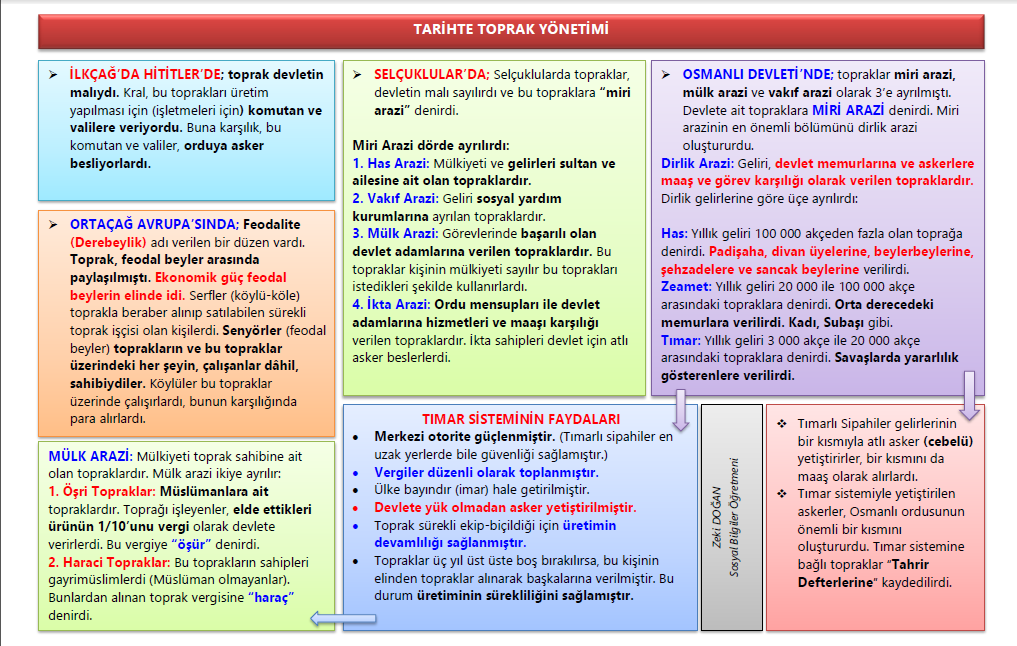 Tarihte Toprak Yönetimi