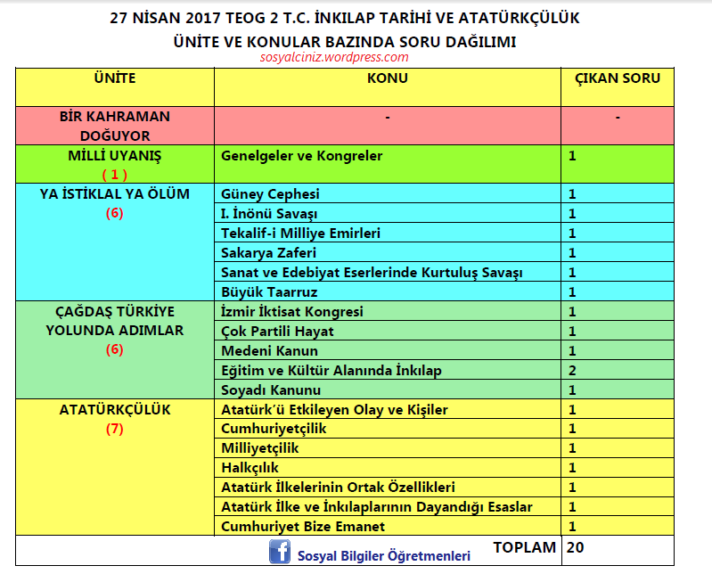 27 Nisan 2017 TEOG 2 T.C. İnkılap Tarihi Ünite ve Konu Bazında Soru Dağılımı