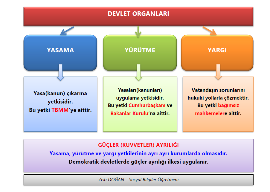 Devlet Organları(Yasama-Yürütme-Yargı)