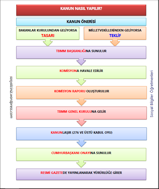 Kanun Nasıl Yapılır?