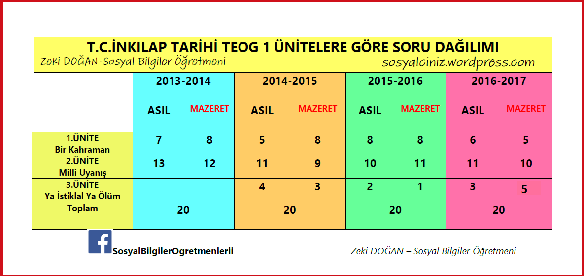 T.C.İnkılap Tarihi TEOG 1 Ünitelere Göre Soru Dağılımı