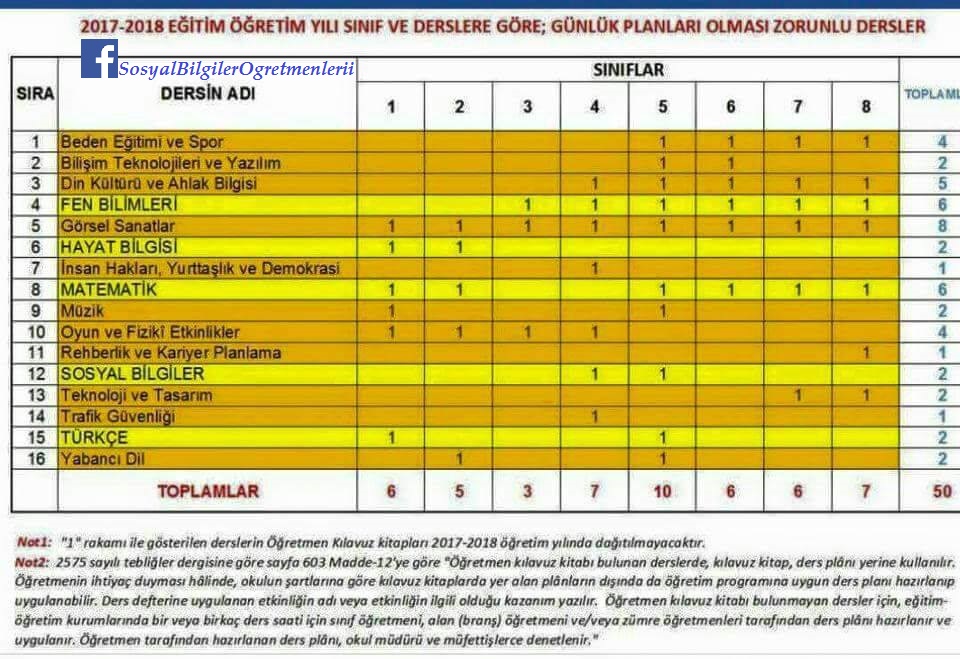 2017-2018 eğitim-öğretim yılında hangi derslerde günlük plan yapılacak