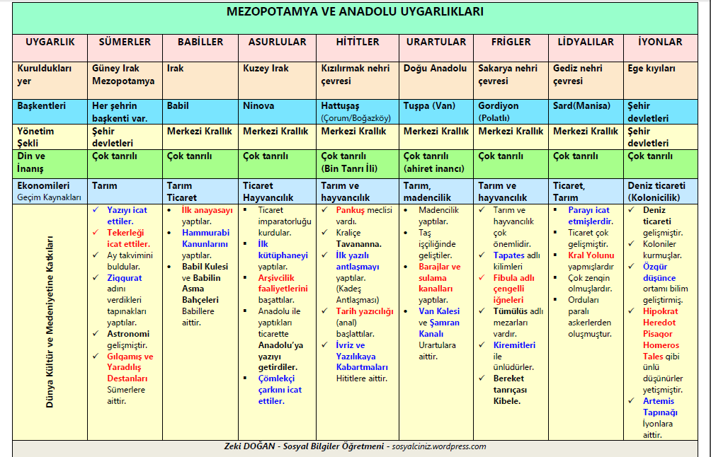 Mezopotamya ve Anadolu Uygarlıkları Tablo