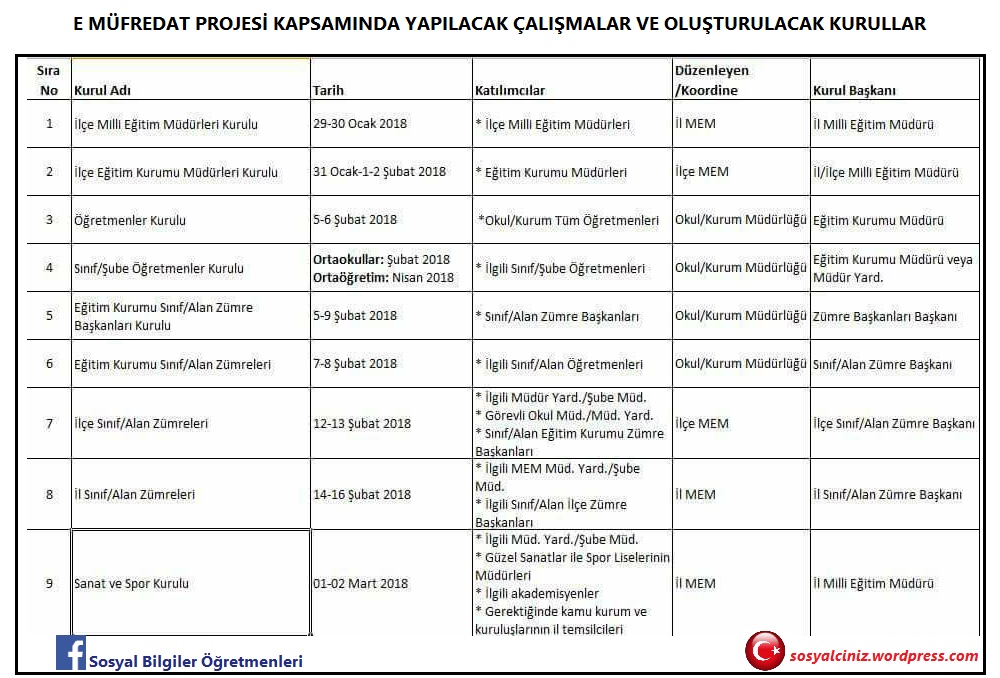E müfredat projesi kapsamında yapılacak çalışmalar ve oluşturulacak kurullar