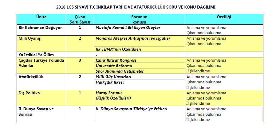 2018 LGS T.C. İnkılap Tarihi Soruları Konu ve Kazanım Dağılımı