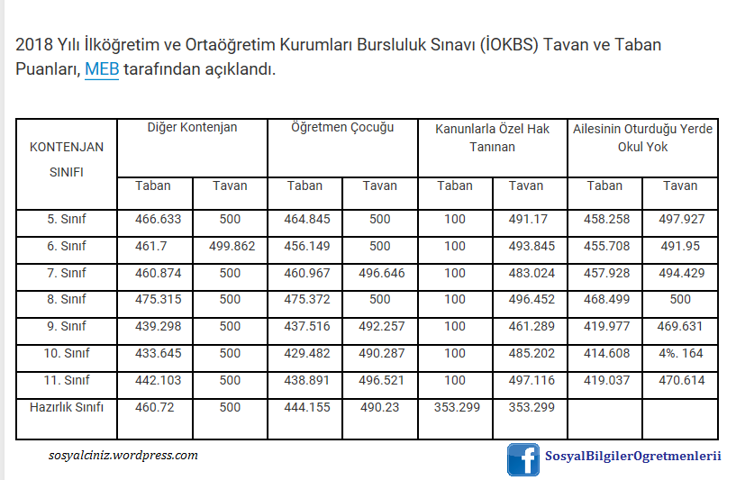 2018 Bursluluk Sınavı Taban ve Tavan Puanları Açıklandı
