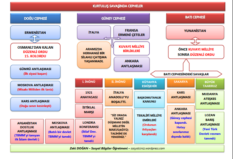 Kurtuluş Savaşında Cepheler Kavram Haritası