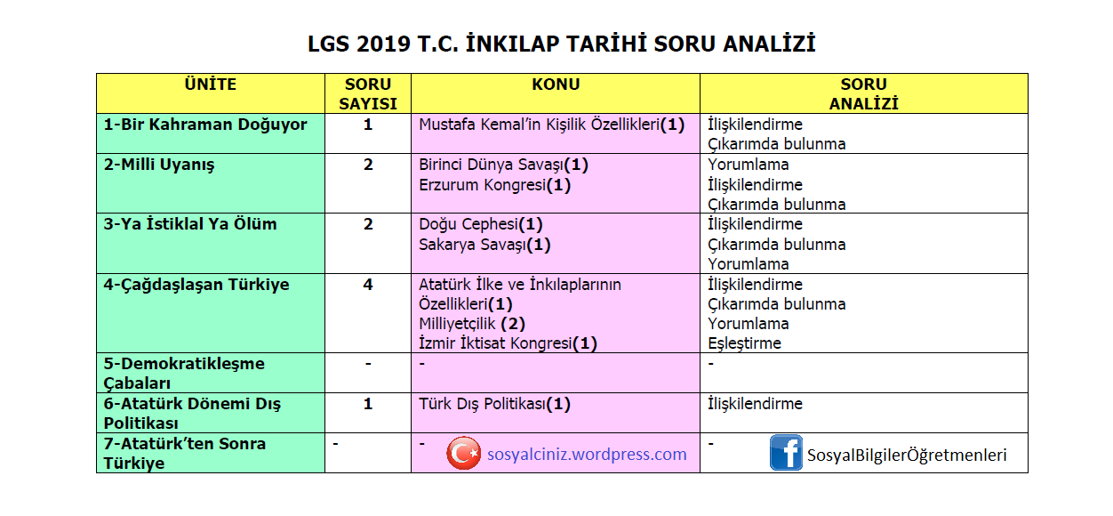 LGS 2019 T. C. İnkılap Tarihi Soru Analizi