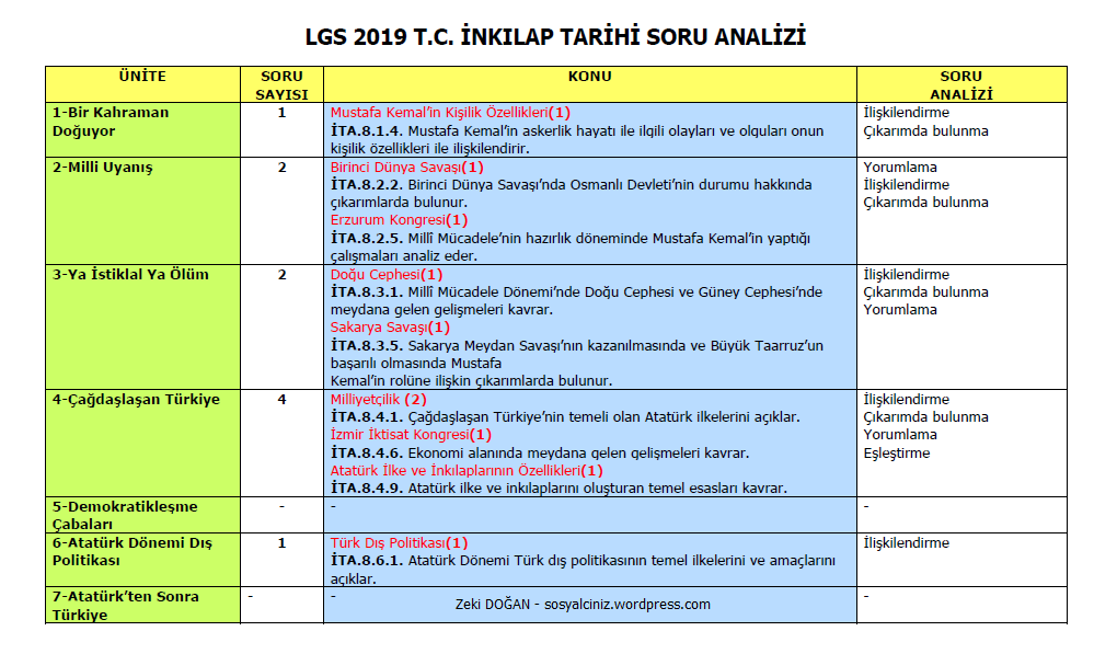 LGS 2019 T. C. İnkılap Tarihi Soruları Ünite Kazanım Analizi