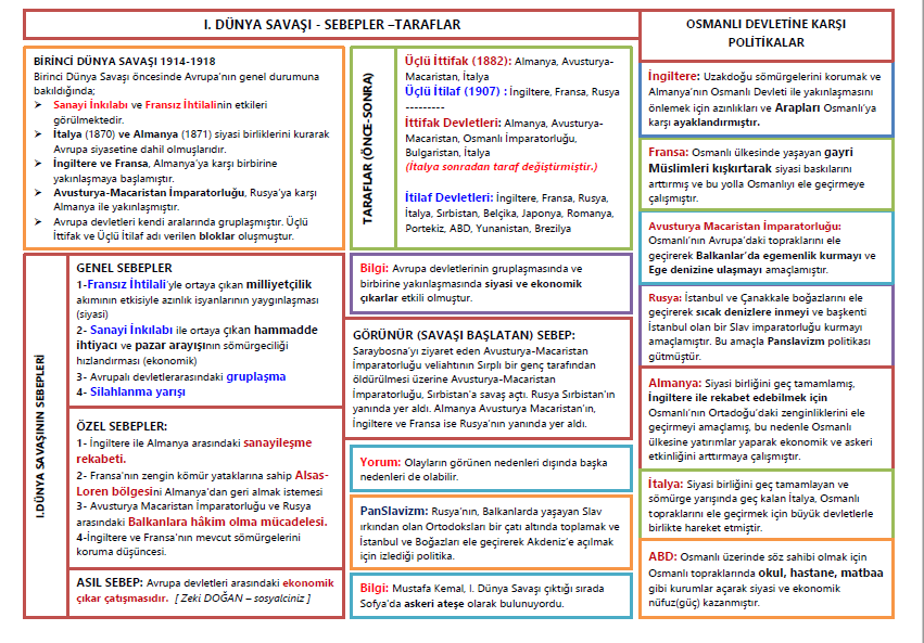Birinci Dünya Savaşı – Sebepler – Taraflar – Politikalar