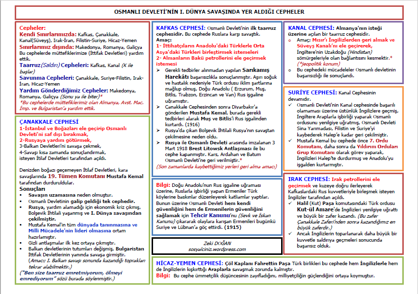 Osmanlı Devleti’nin I. Dünya Savaşında Yer Aldığı Cepheler