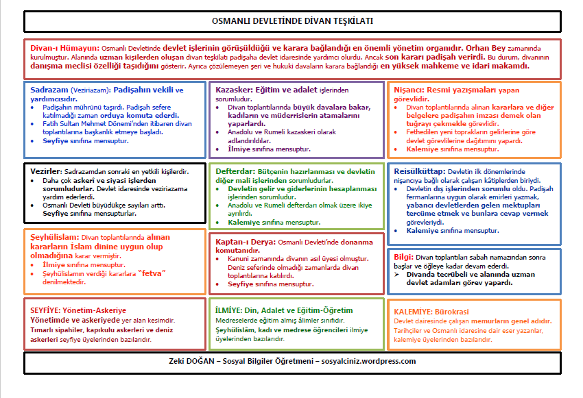 Osmanlı Devleti Divan Teşkilatı