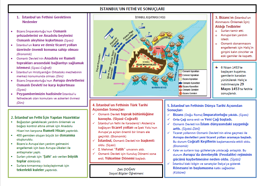 İstanbul’un Fethi Sebep ve Sonuçları