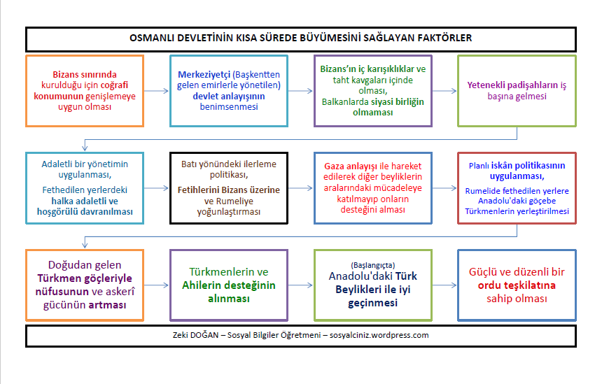 Osmanlı Devleti’nin Kısa Sürede Büyümesini Sağlayan Faktörler