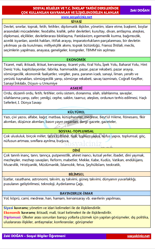 Sosyal Bilgiler ve T. C. İnkılap Tarihi-Hangi Kavram Hangi Alanla İlgili