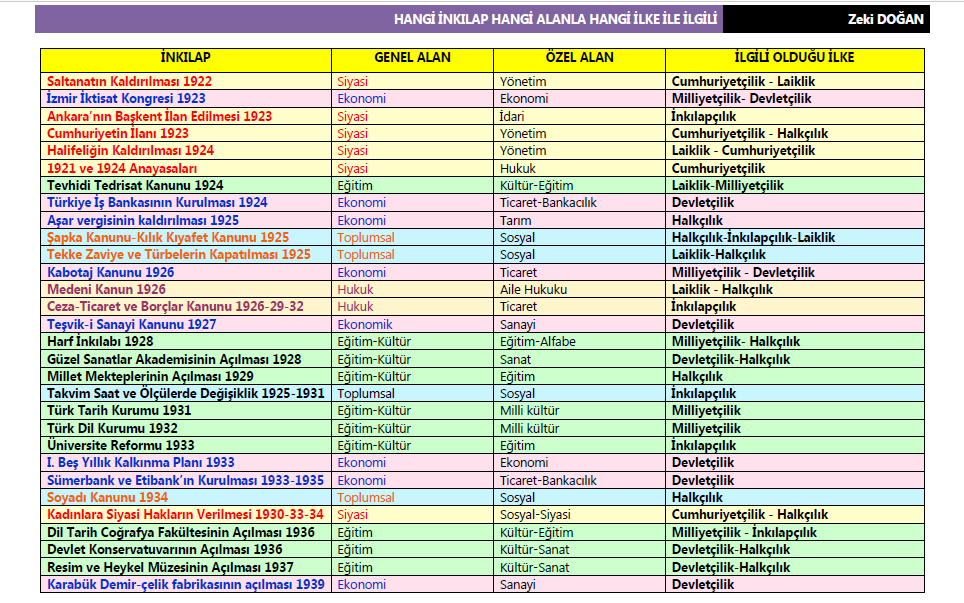 Hangi İnkılap Hangi Alanda Hangi İlke ile İlgili