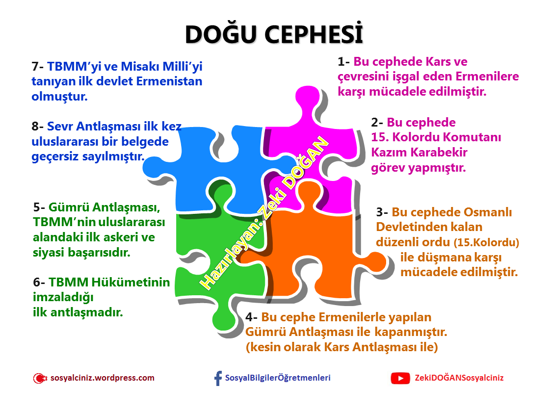 Kurtuluş Savaşında Cepheler Doğu-Güney-Batı Cepheleri