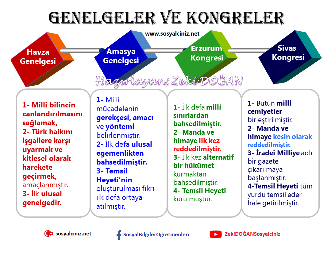 Milli Mücadelede Genelgeler ve Kongreler