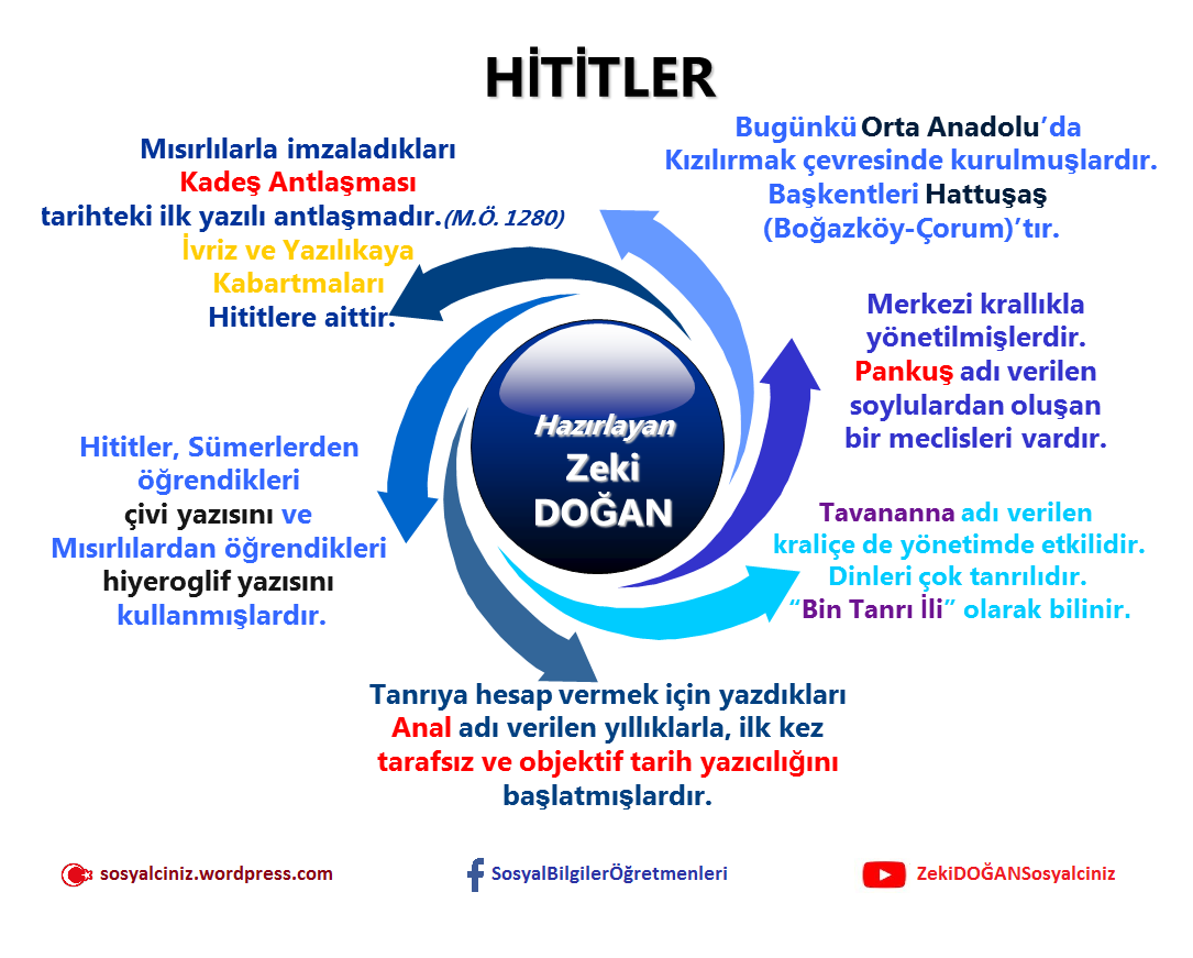 Anadolu Uygarlıkları