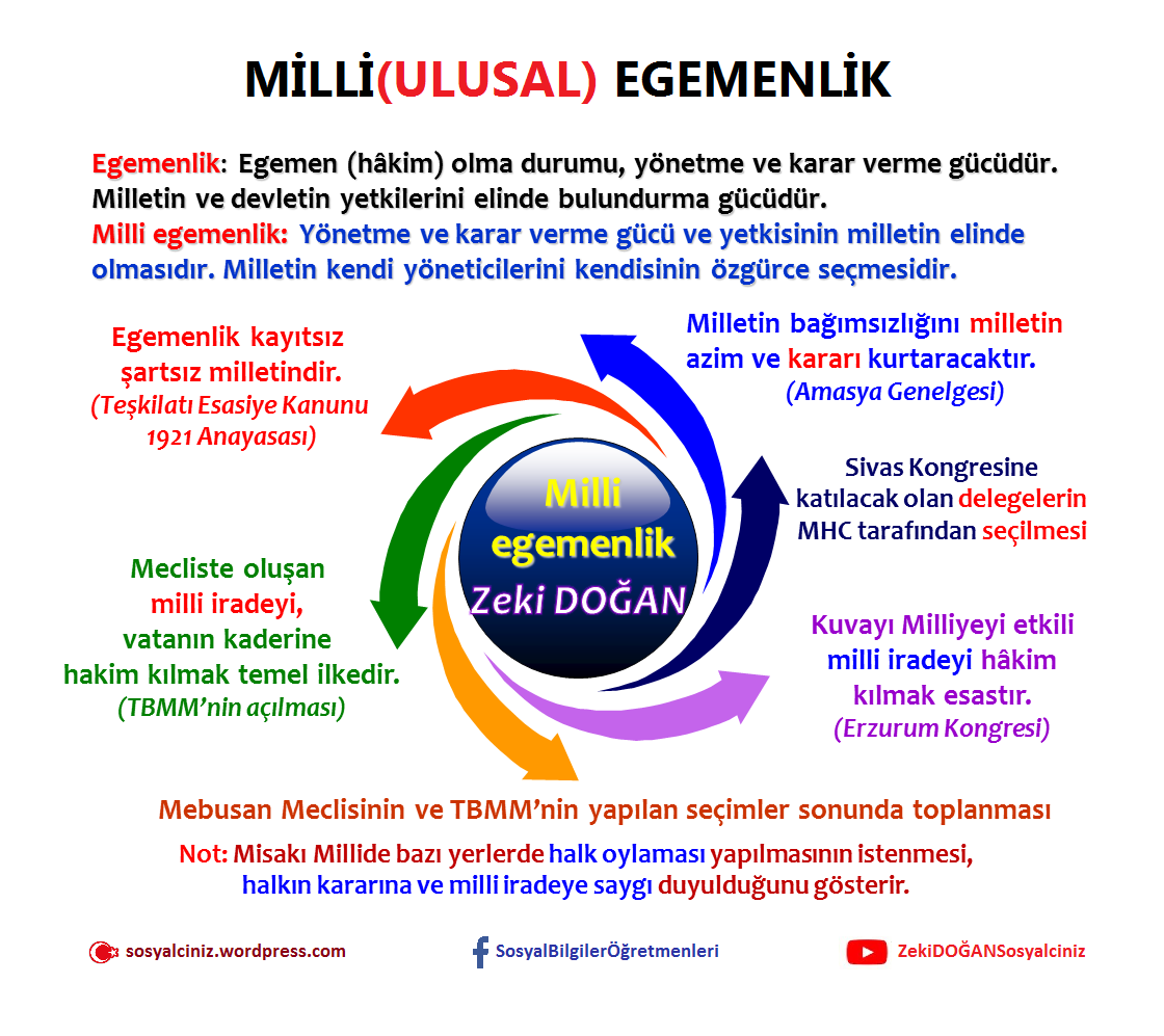 Milli Egemenlik(Ulusal Egemenlik)