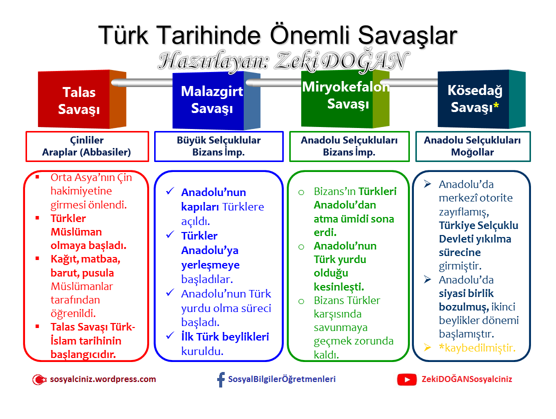 Sosyal Bilgiler 6-Türk Tarihinde Önemli Savaşlar