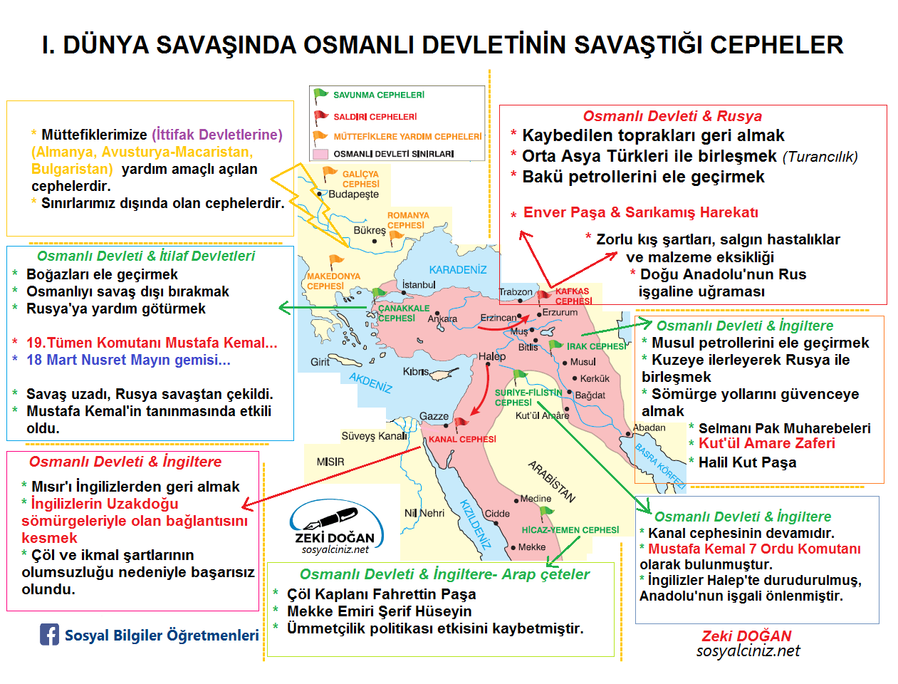 Osmanlı Devleti’nin I. Dünya Savaşında Savaştığı Cepheler