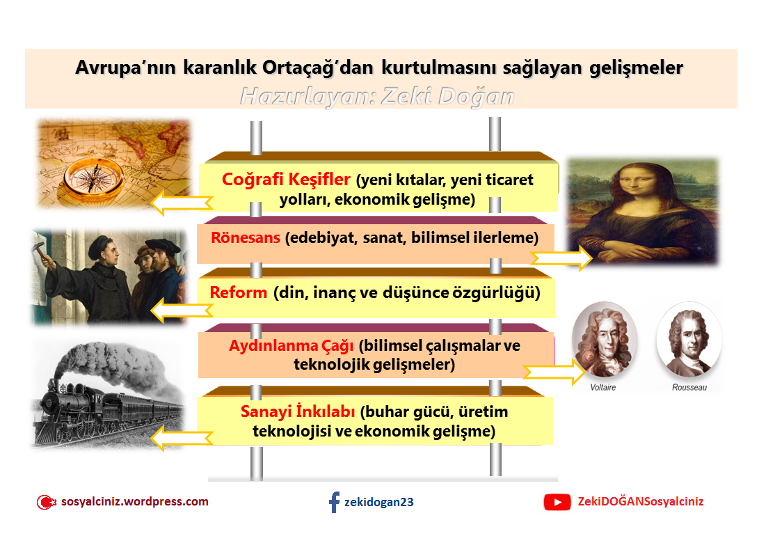 Yeniçağ’da Avrupa’da Yaşanan Gelişmeler